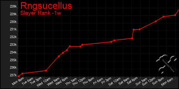 Last 7 Days Graph of Rngsucellus