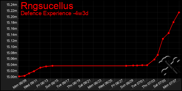 Last 31 Days Graph of Rngsucellus
