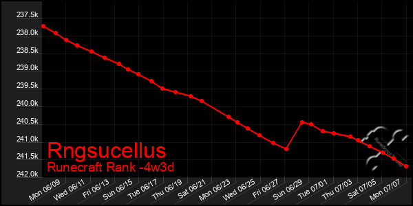 Last 31 Days Graph of Rngsucellus
