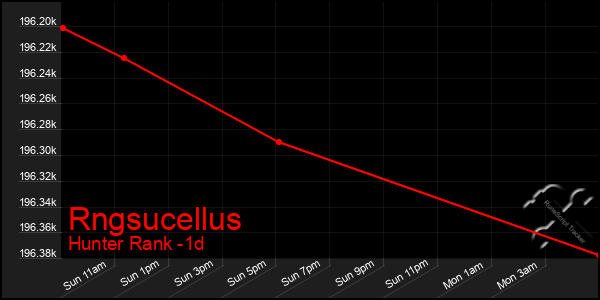 Last 24 Hours Graph of Rngsucellus