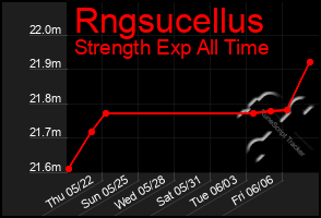 Total Graph of Rngsucellus