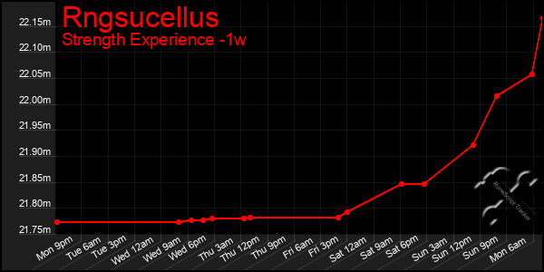 Last 7 Days Graph of Rngsucellus
