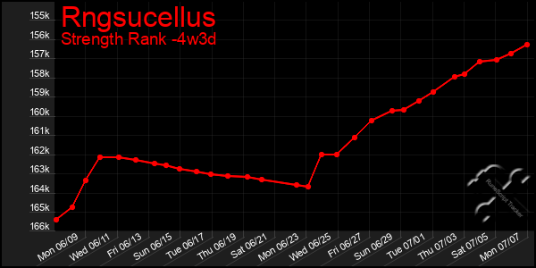 Last 31 Days Graph of Rngsucellus