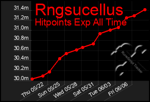 Total Graph of Rngsucellus