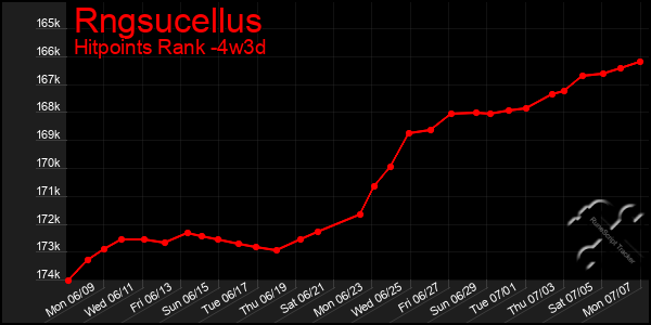 Last 31 Days Graph of Rngsucellus