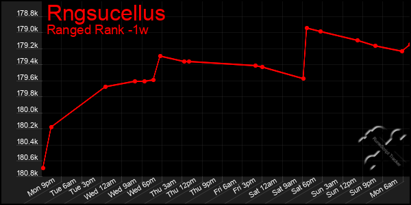 Last 7 Days Graph of Rngsucellus