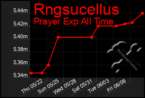 Total Graph of Rngsucellus