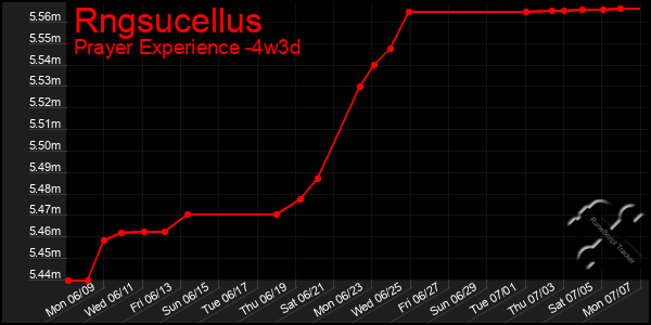 Last 31 Days Graph of Rngsucellus