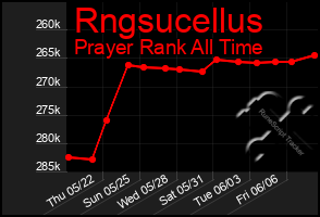 Total Graph of Rngsucellus