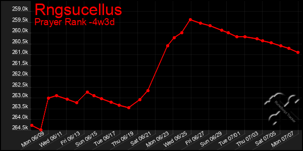 Last 31 Days Graph of Rngsucellus