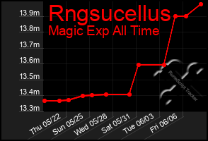 Total Graph of Rngsucellus