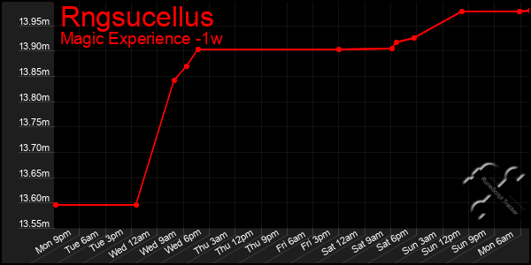 Last 7 Days Graph of Rngsucellus