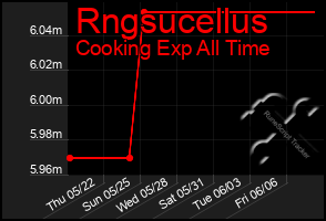 Total Graph of Rngsucellus