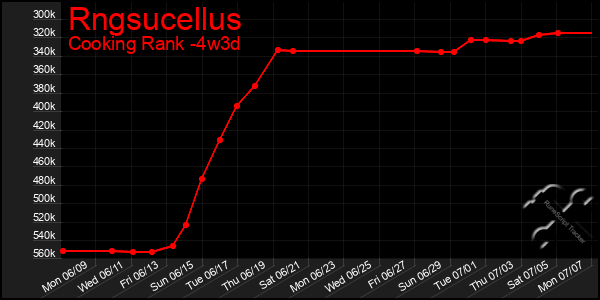 Last 31 Days Graph of Rngsucellus
