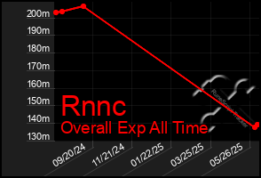 Total Graph of Rnnc