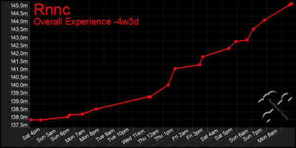Last 31 Days Graph of Rnnc