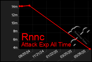Total Graph of Rnnc