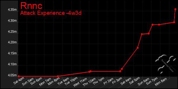Last 31 Days Graph of Rnnc