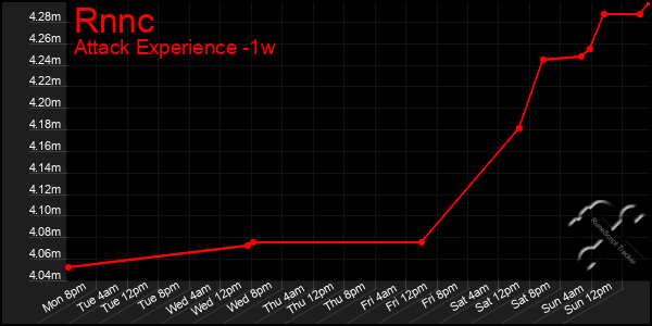 Last 7 Days Graph of Rnnc