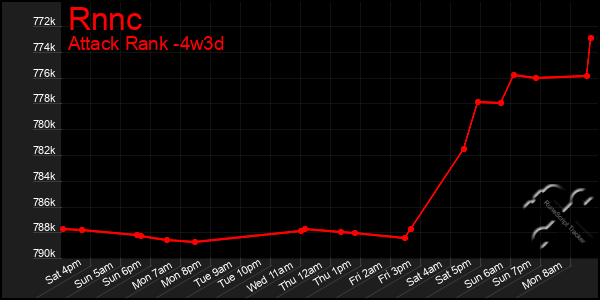 Last 31 Days Graph of Rnnc