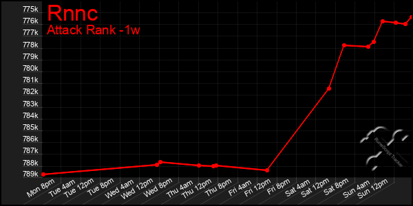 Last 7 Days Graph of Rnnc