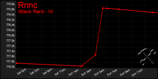 Last 24 Hours Graph of Rnnc