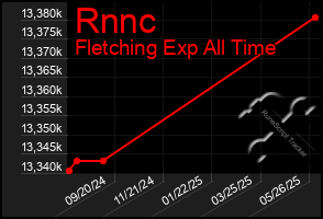 Total Graph of Rnnc