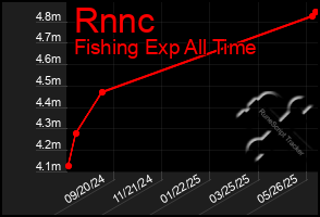 Total Graph of Rnnc