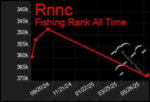 Total Graph of Rnnc