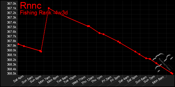 Last 31 Days Graph of Rnnc