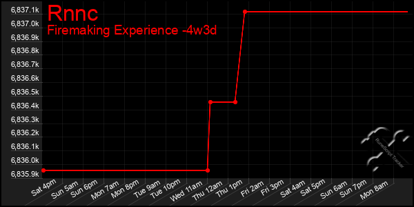 Last 31 Days Graph of Rnnc