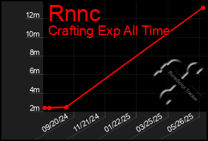 Total Graph of Rnnc