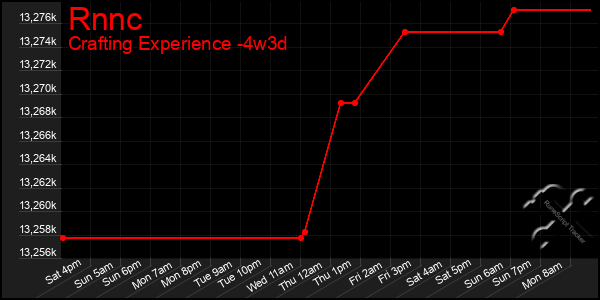 Last 31 Days Graph of Rnnc