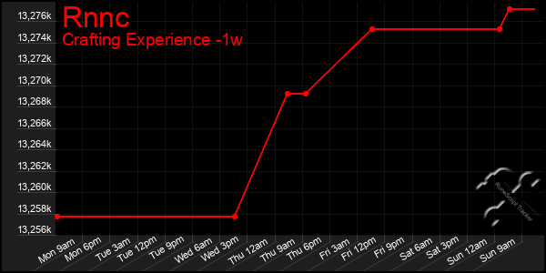 Last 7 Days Graph of Rnnc