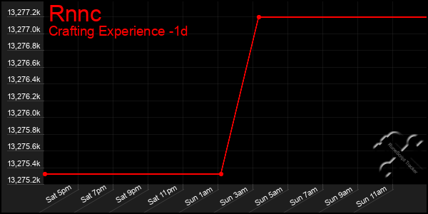 Last 24 Hours Graph of Rnnc