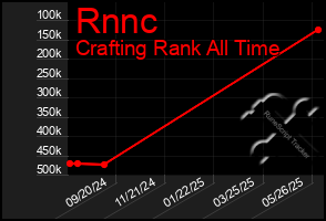 Total Graph of Rnnc