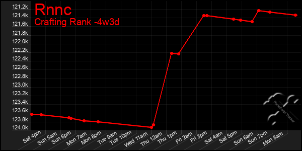 Last 31 Days Graph of Rnnc