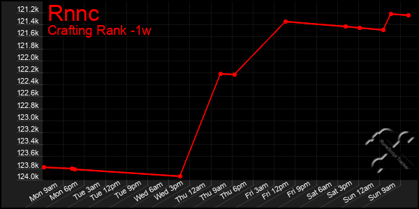 Last 7 Days Graph of Rnnc