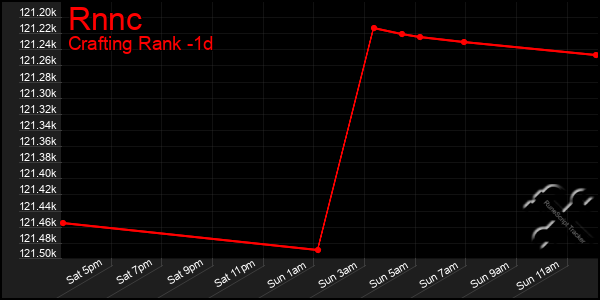 Last 24 Hours Graph of Rnnc