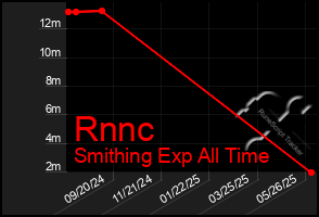 Total Graph of Rnnc