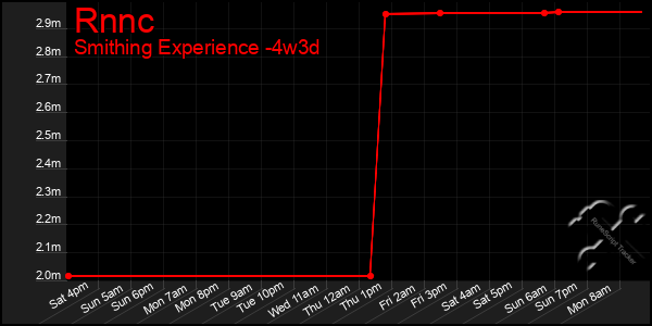 Last 31 Days Graph of Rnnc