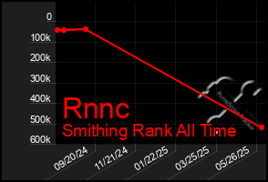 Total Graph of Rnnc