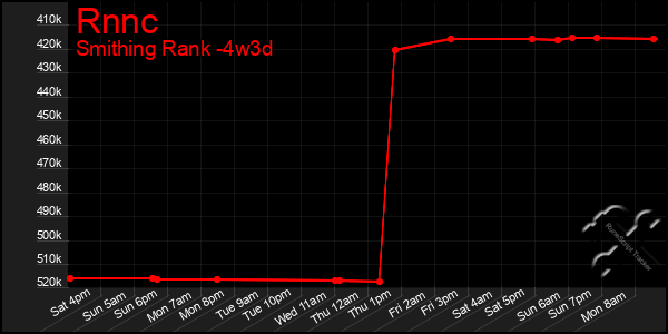Last 31 Days Graph of Rnnc