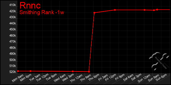 Last 7 Days Graph of Rnnc