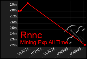 Total Graph of Rnnc