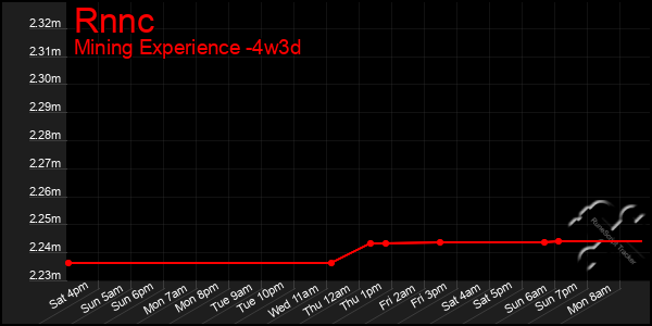 Last 31 Days Graph of Rnnc