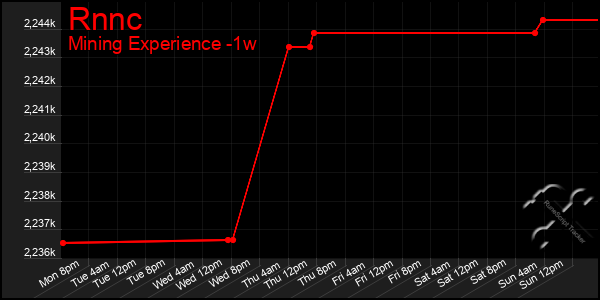 Last 7 Days Graph of Rnnc