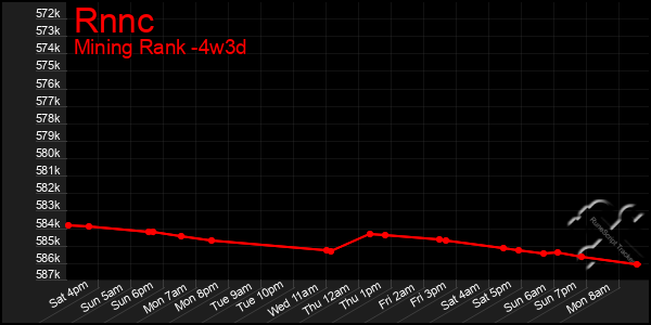 Last 31 Days Graph of Rnnc