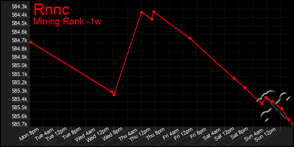 Last 7 Days Graph of Rnnc