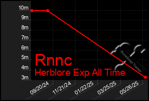 Total Graph of Rnnc